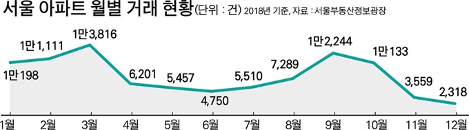 {저작권 한국일보}서울 아파트 월별 거래 현황-박구원 기자/2019-01-06(한국일보)