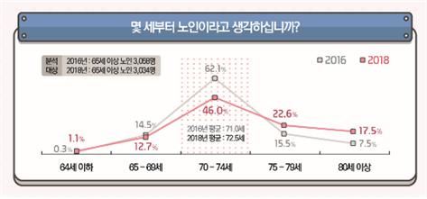 서울 노인이 생각하는 노인 나이 기준 그래픽. 서울시 제공