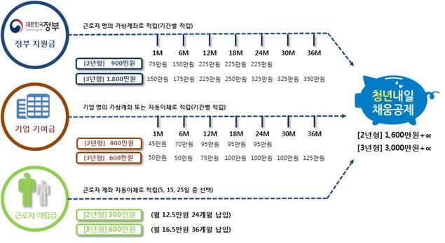 청년내일채움공제. 고용노동부 보도자료 캡처