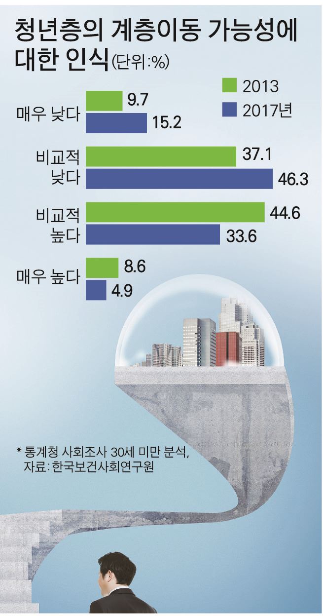 청년층의 계층이동 가능성에 대한 인식_박구원 기자