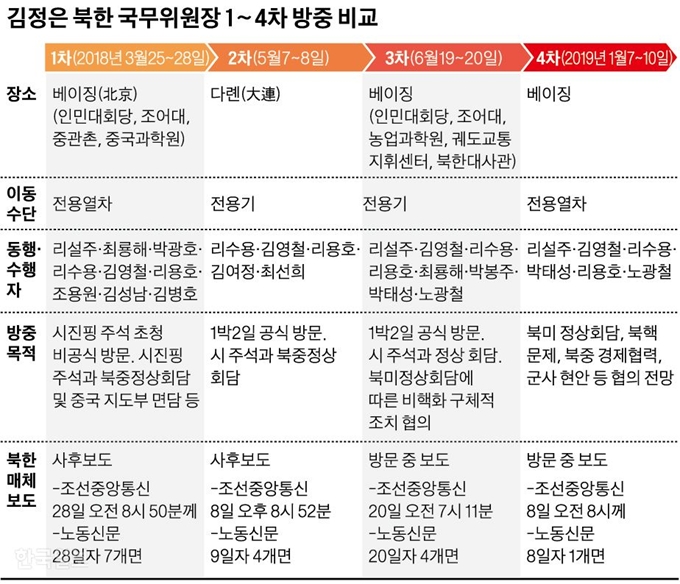 [저작권 한국일보] 김정은 북한 국무위원장 1~4차 방중 비교. 신동준 기자