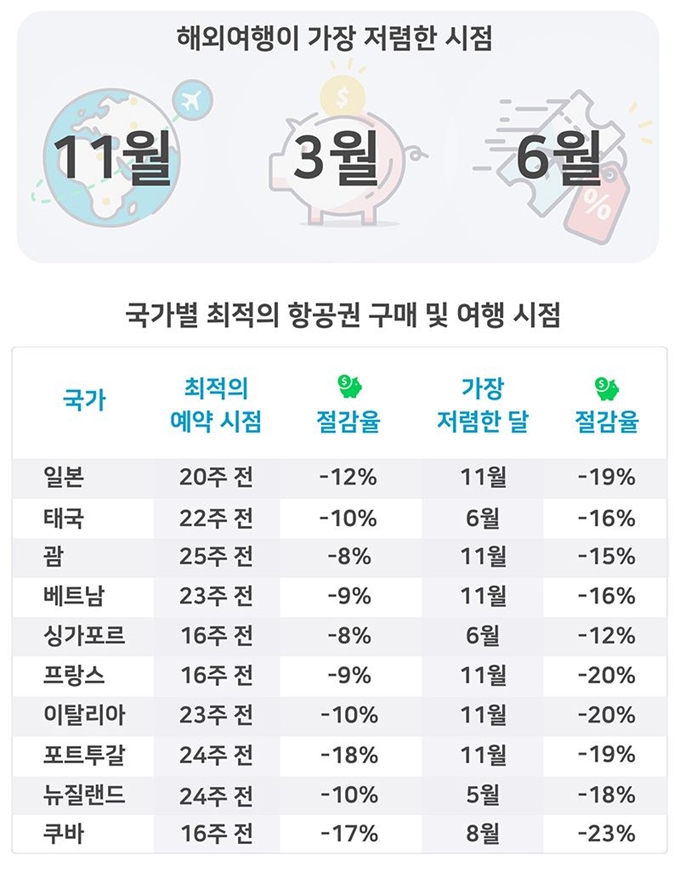 월별, 국가별 항공권 가격 절감율. 스카이스캐너 제공.