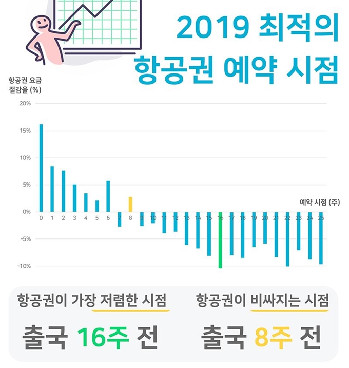 예약 시점에 따른 항공권 요금 절감률. 스카이스캐너 제공