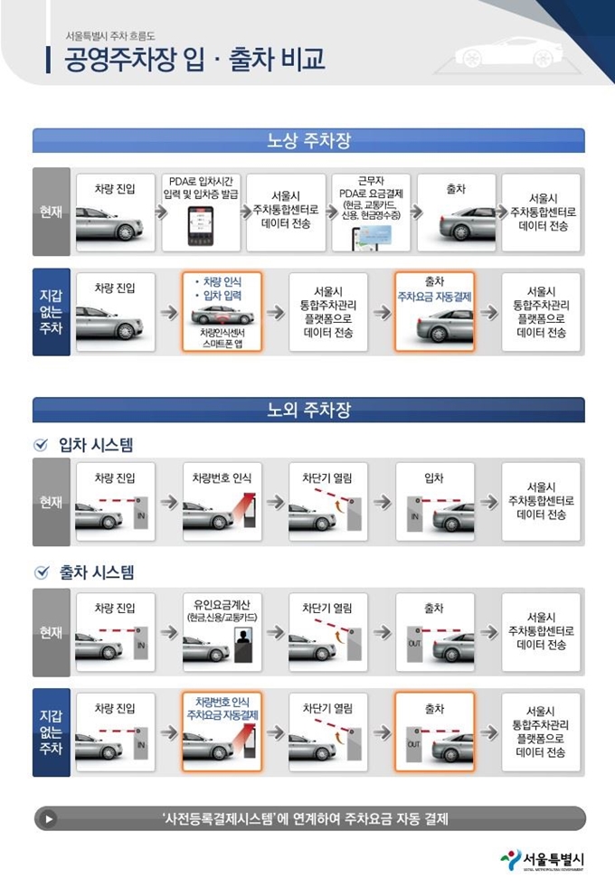 서울시 '지갑 없는 주차장' 자동결제 시스템 흐름도. 서울시 제공