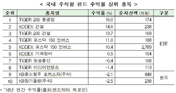 지난해 국내 주식형 펀드 수익률 상위 종목. 한국거래소ㆍ제로인 제공