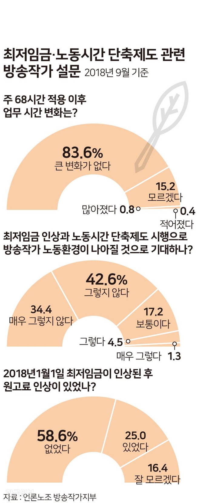 [저작권 한국일보] 최저임금 노동시간 단축제도관련 방송작가 설문 _ 송정근 기자