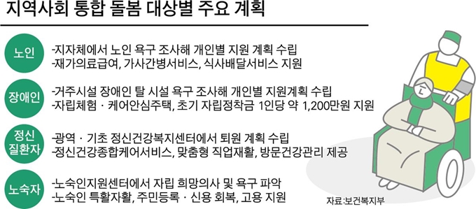 {저작권 한국일보}지역사회 통합 돌봄 대상별 주요 계획-박구원 기자