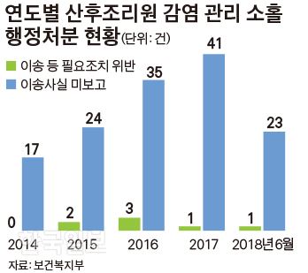 연도별 산후조리원 감염 관리 소홀 행정처분 현황_김경진기자