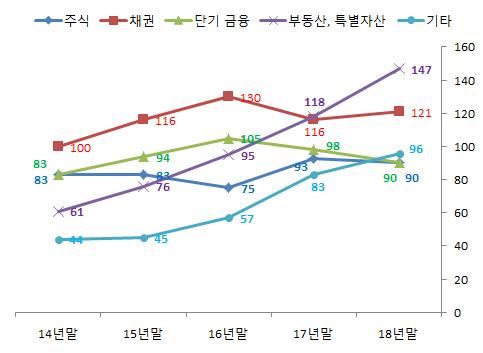 펀드 유형별 규모 추이. 금융투자협회 제공