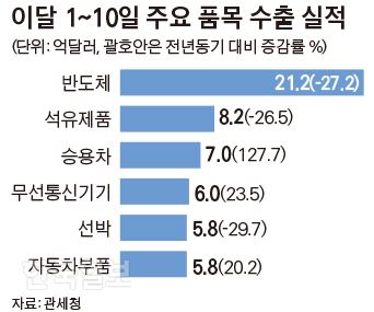 이달 1~10일 주요 품목 수출 실적_김경진기자