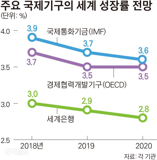 주요 국제기구의 세계 성장률 전망. 김경진 기자