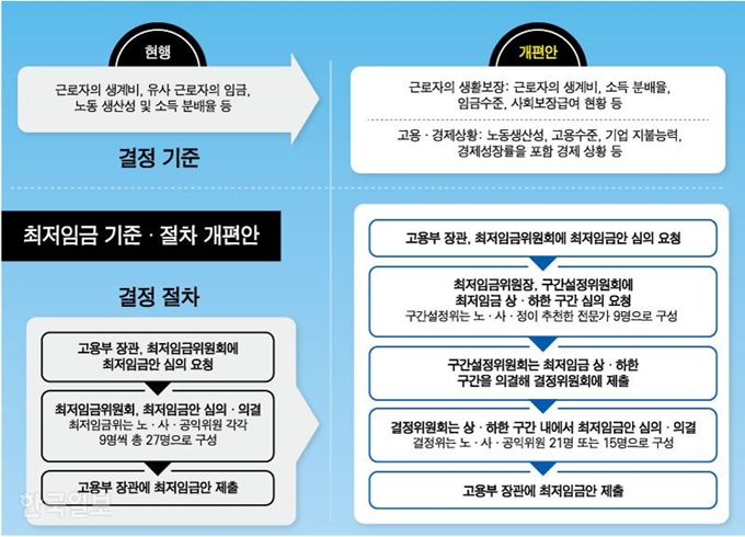 최저임금 기준ㆍ절차 개편안. 그래픽=강준구 기자