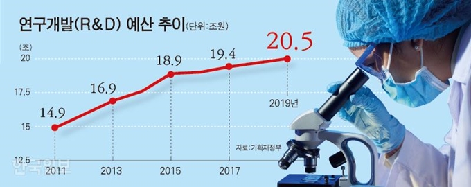 [저작권 한국일보]연구개발(R&D)-예산-추이/ 강준구 기자