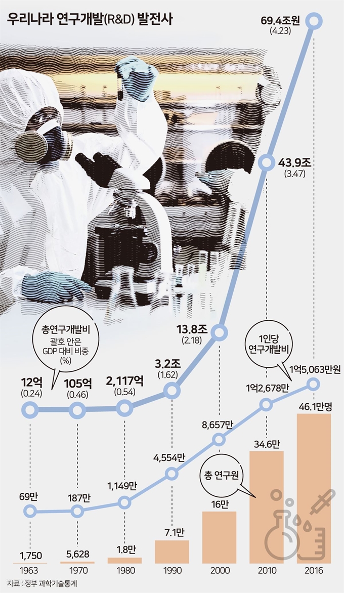 [저작권 한국일보] 우리나라 연구개발 발전사 _ 송정근 기자