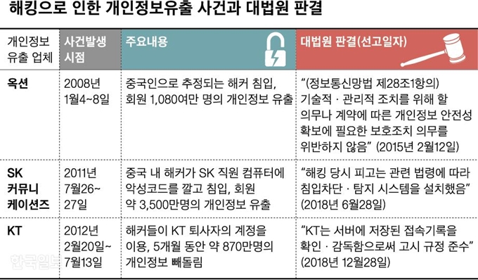 [저작권 한국일보]해킹으로 인한 개인정보유출. 그래픽=신동준 기자