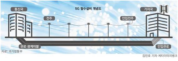 5G 필수설비 개념도. 그림에서 광케이블, 전주, 관로, 인입전주, 인입관로 등이 망 구축에 꼭 필요한 필수설비다. 현재 국내 대부분 필수설비는 KT가 확보하고 있다.