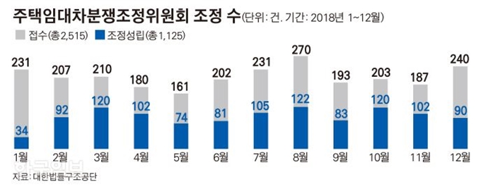 2017년 5월 문을 연 조정위는 서울과 수원, 대전, 대구, 광주, 부산 등 6개 도시에 설치돼 주택 관련 분쟁을 해결하고 있다. 그래픽=김경진기자