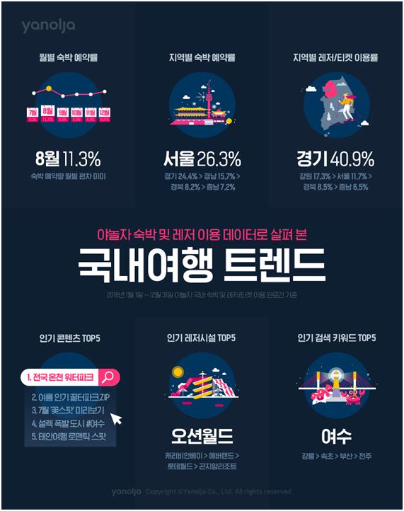 숙박 및 레저 예약 앱 야놀자 2018년 이용 현황 분석 결과. 야놀자 제공