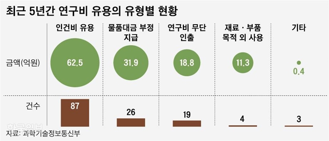 [저작권 한국일보]최근 5년간 연구비 유용의 유형별 현황_신동준 기자/2019-01-14(한국일보)