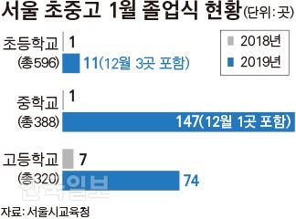 [저작권 한국일보]서울 초중고 1월 졸업식 현황. 그래픽=김경진 기자