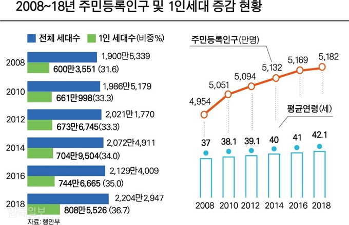 [저작권 한국일보]41판 주민등록인구 및 1인세대 증감 현황. 그래픽=박구원 기자