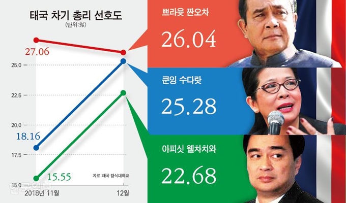 [저작권 한국일보]태국-차기-총리-선호도