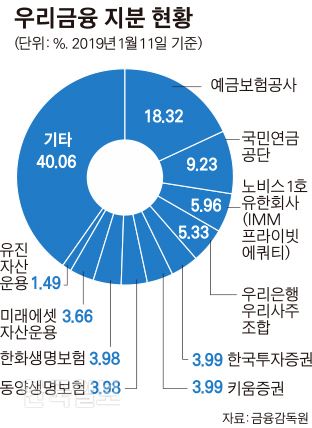 [저작권 한국일보]우리금융 지분 현황_김경진기자