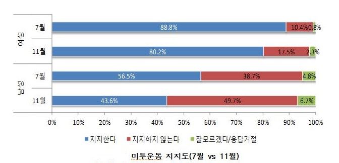 한국여성정책연구원이 20대를 대상으로 진행한 '한국사회의 성평등 현안에 대한 인식조사' 결과 지난해 11월 20대 미투운동 지지도가 4개월 전(7월)보다 줄었다. 한국여성정책연구원 제공