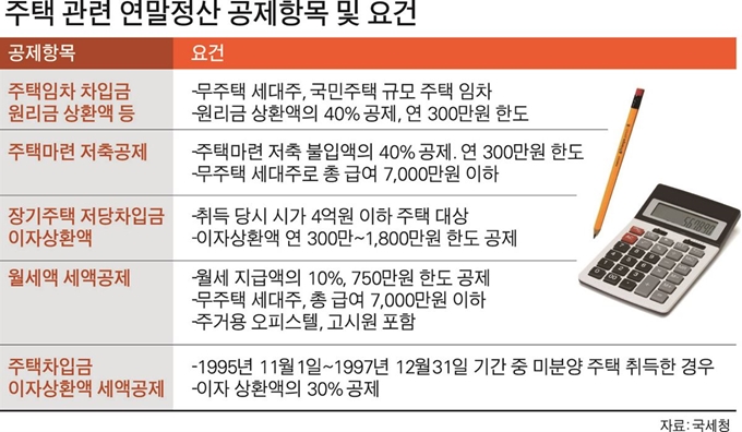 주택 관련 연말정산 공제항목 및 요건. 박구원 기자