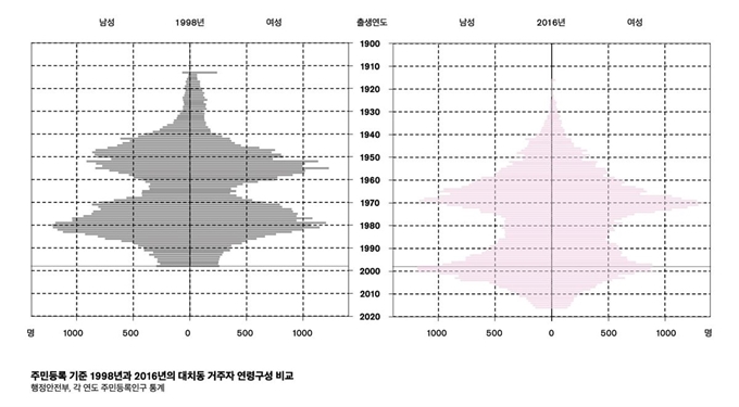 1998년과 2016년 대치동 거주자 연령비교. 행정안전부