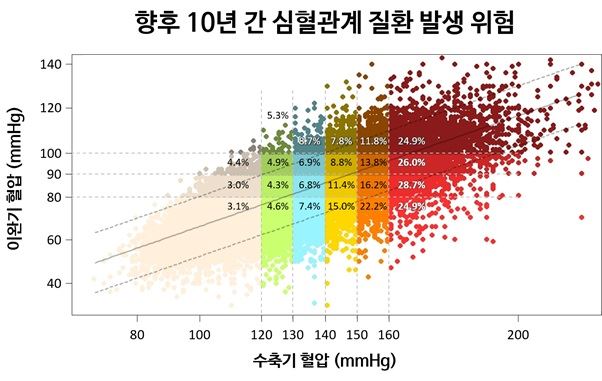 향후 10년 간 심혈관계 질환 발생 위험