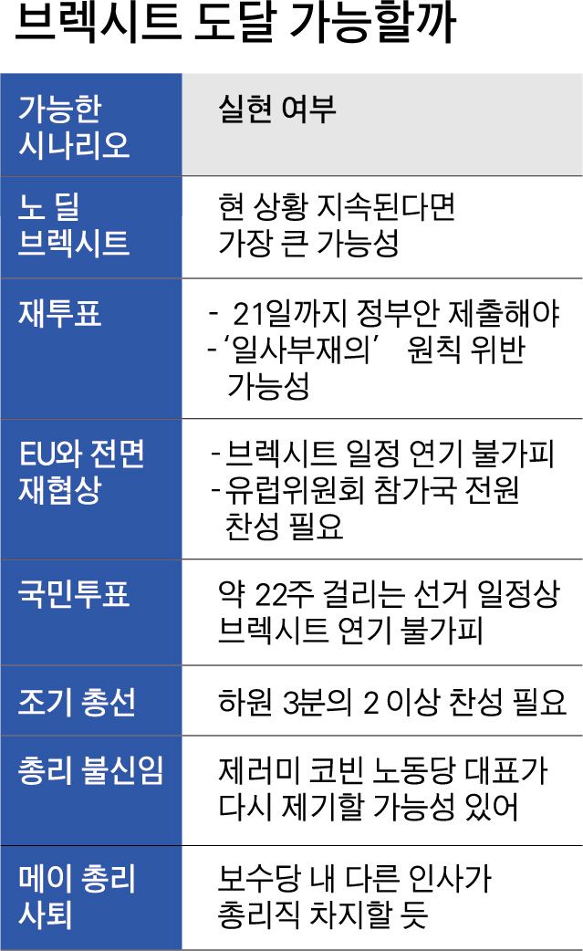 브렉시트 도달 가능할까. 예상되는 시나리오. 그래픽=박구원 기자/2019-01-17(한국일보)