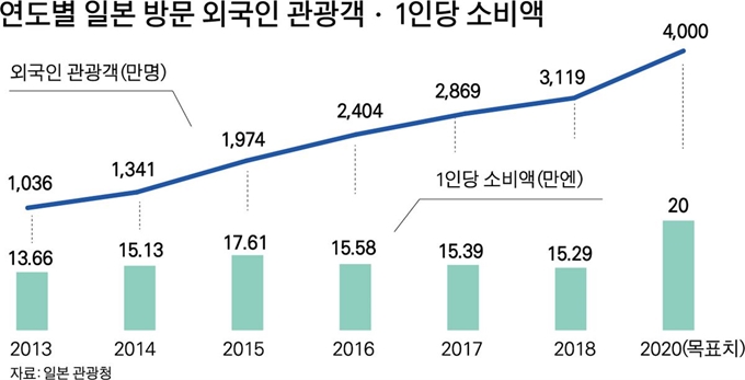 연도별 일본 방문 외국인 관광객ㆍ1인당 소비액. 그래픽=박구원 기자/2019-01-17(한국일보)