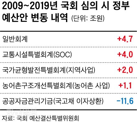 [저작권 한국일보]정부 예산안 변동 내역_신동준 기자/2019-01-20(한국일보)