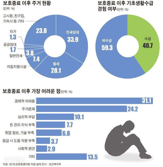 보호종료 이후 주거 현황_김경진기자