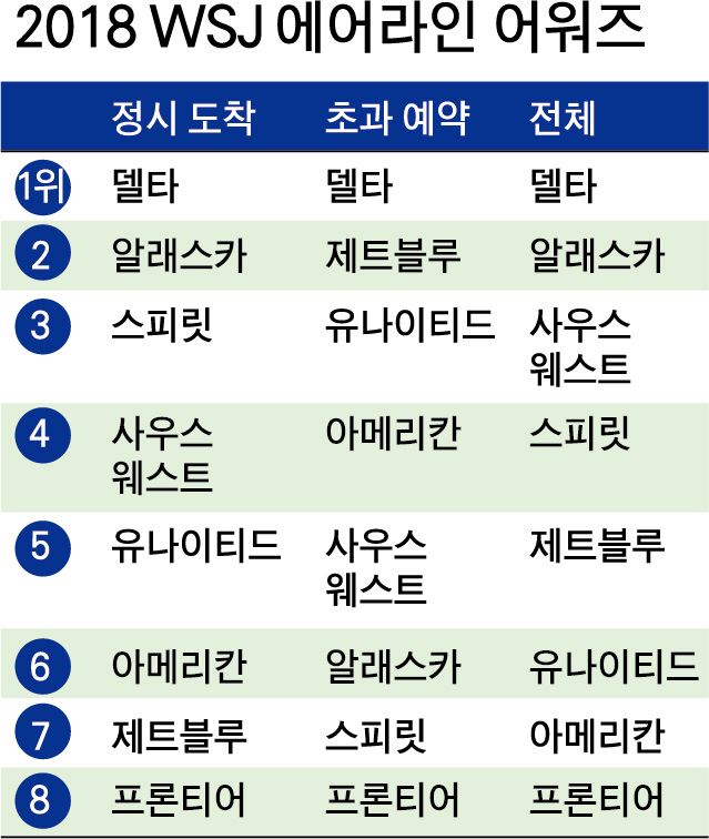 2018 WSJ 에어라인 어워즈. 박구원 기자