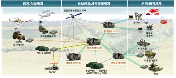 지휘통제경보 체계 운영개념도. 방위사업청 제공.