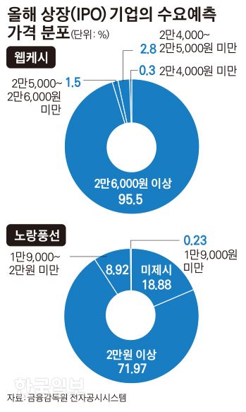 [저작권 한국일보]올해 상장(IPO)기업의 수요예측 가격 분포_김경진기자