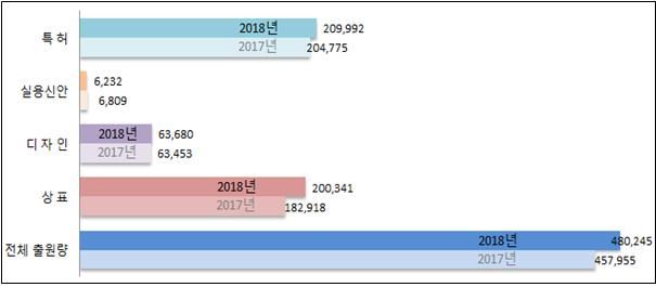 2018년 산업재산권 출원건수