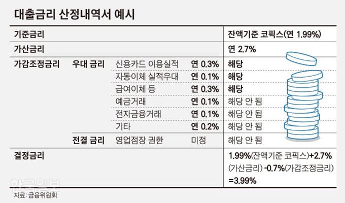 [저작권 한국일보]수정 대출금리 산정내역서 예시_김경진기자