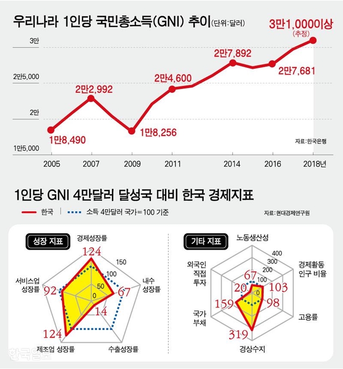 우리나라 1인당 국민총소득(GNI) 추이/ 강준구 기자/2019-01-22(한국일보)