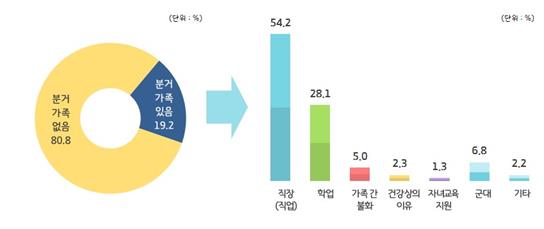 분거 이유