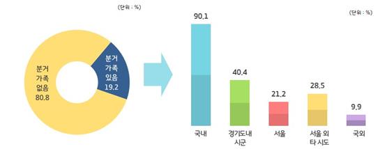 분거 지역