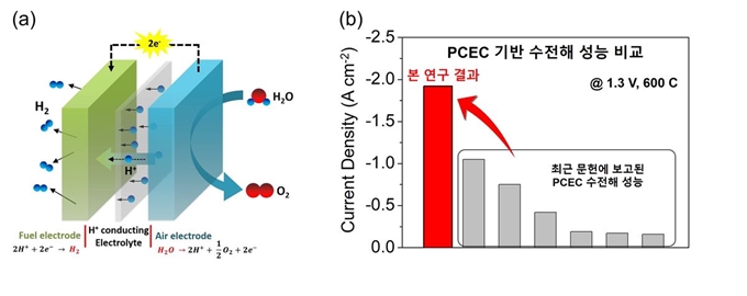 금오공대 최시혁 교수 연구팀이 개발한 프로톤 세라믹 수전해전지 작동 원리. 금오공대 제공
