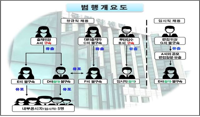 국립암센터 보건직 채용비리 범행 개요도. 경기북부경찰청 제공