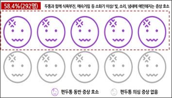 두통을 앓고 있는 소아청소년 가운데 58.4%가 편두통 증세를 호소했다. 대한두통학회 제공