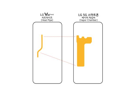 LG 5G폰에 들어간 발열 제어 장치 ‘베이버 체임버’의 표면적은 전작 V40씽큐보다 2.7배 넓고 담겨있는 물은 2배 많다.