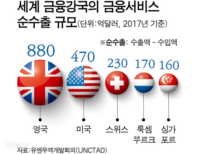 [저작권 한국일보]세계 금융강국의 금융서비스순수출 규모/ 강준구 기자/2019-01-27(한국일보)