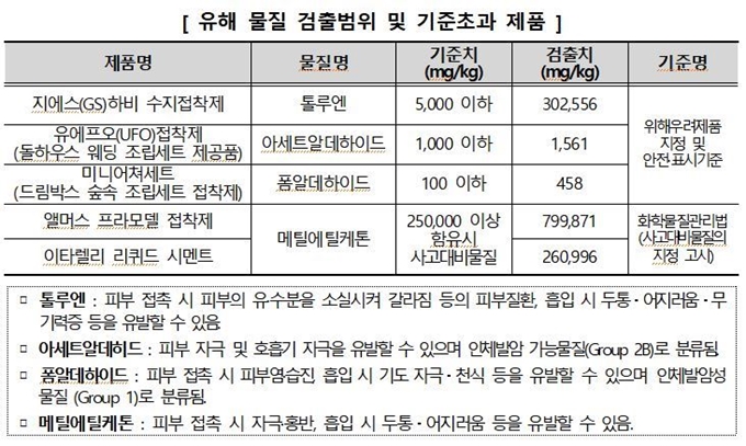 유해물질 기준 초과 프라모델 접착제. 한국소비자원 제공