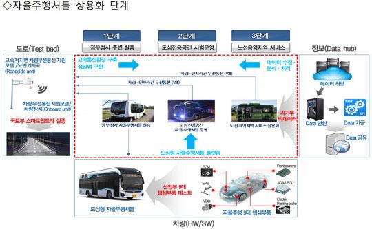 자율주행셔틀 상용화 단계. 세종시 제공.